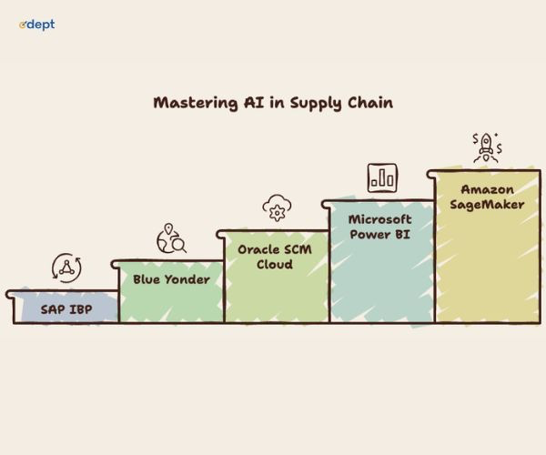 Mastering AI in Supply chain